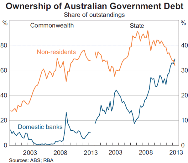 Graph 4.5: Ownership of Australian Government Debt