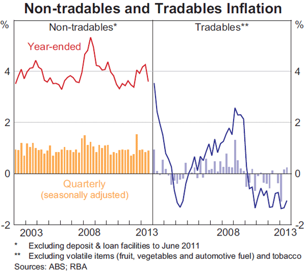 Graph 5.3: Non-tradables and Tradables Inflation