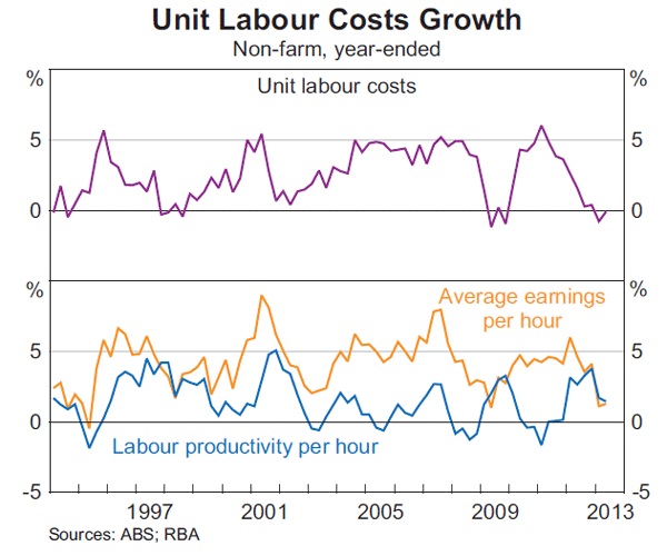 Graph 5.8: Unit Labour Costs Growth