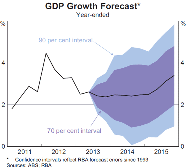 Graph 6.3: GDP Growth Forecast