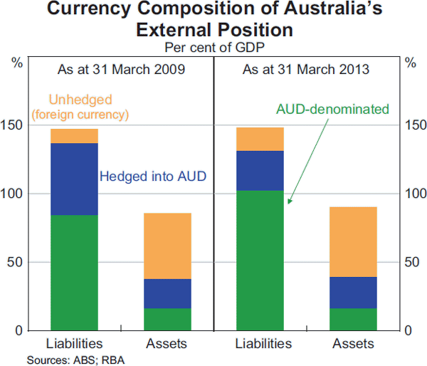 Graph A1: Currency Composition of Australia&#39;s External Position