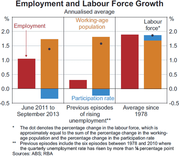 Graph B2: Employment and Labour Force Growth