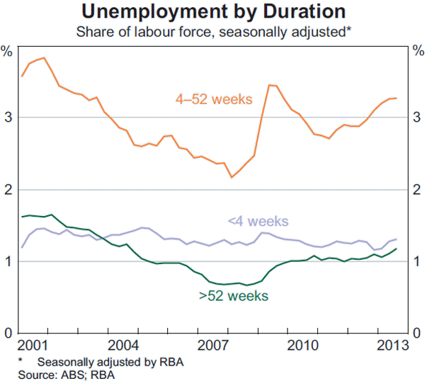 Graph B3: Unemployment by Duration