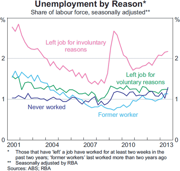 Graph B4: Unemployment by Reason
