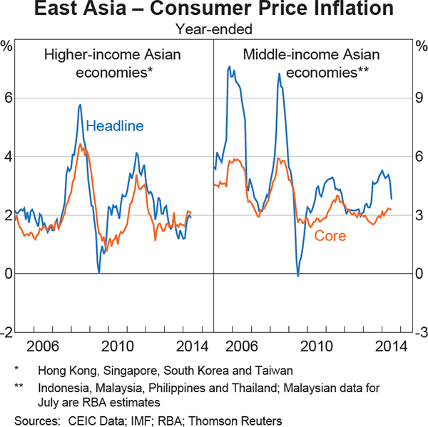 Graph 1.10: East Asia &ndash; Consumer Price Inflation