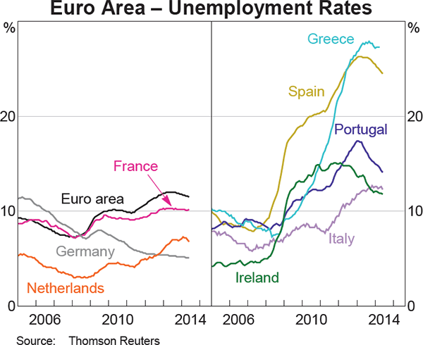 Graph 1.16: Euro Area &ndash; Unemployment Rates