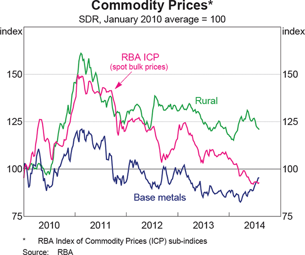 Graph 1.18: Commodity Prices