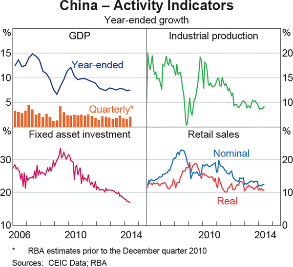 Graph 1.2: China &ndash; Activity Indicators