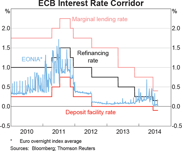 Graph 2.1: ECB Interest Rate Corridor