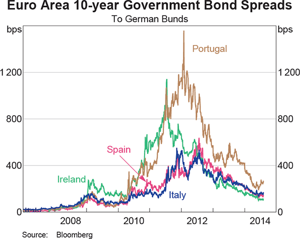 Graph 2.10: Euro Area 10-year Government Bond Spreads