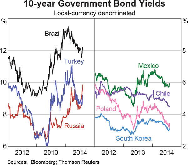Graph 2.11: 10-year Government Bond Yields