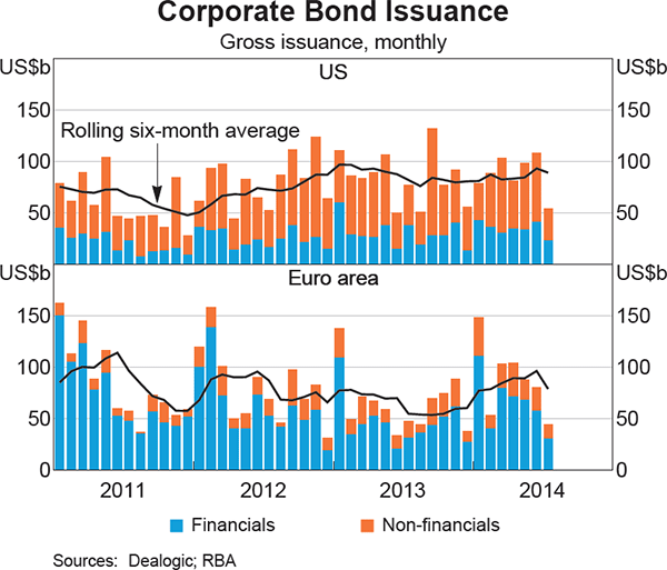 Graph 2.13: Corporate Bond Issuance