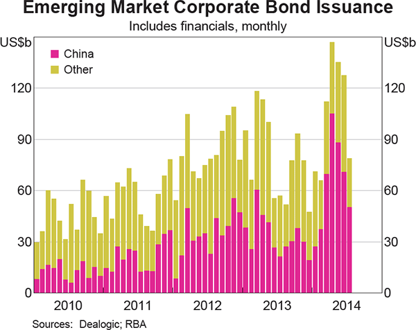 Graph 2.14: Emerging Market Corporate Bond Issuance