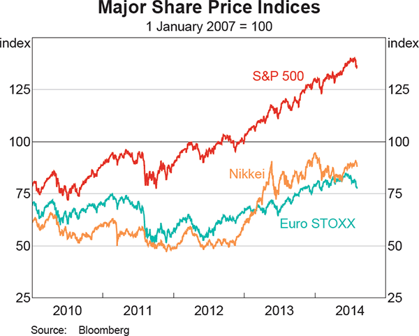 Graph 2.15: Major Share Price Indices