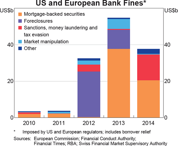 Graph 2.16: US and European Bank Fines