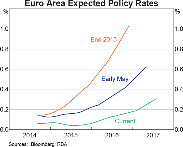 Graph 2.2: Euro Area Expected Policy Rates