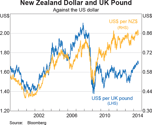 Graph 2.21: New Zealand Dollar and UK Pound
