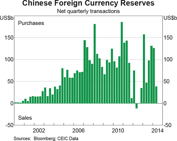 Graph 2.23: Chinese Foreign Currency Reserves