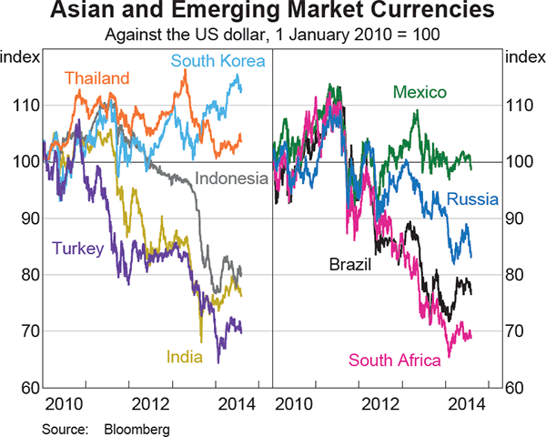 Graph 2.24: Asian and Emerging Market Currencies