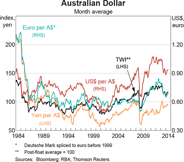 Graph 2.25: Australian Dollar