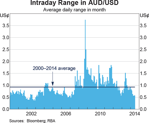 Graph 2.26: Intraday Range in AUD/USD