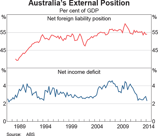 Graph 2.28: Australia&#39;s External Position