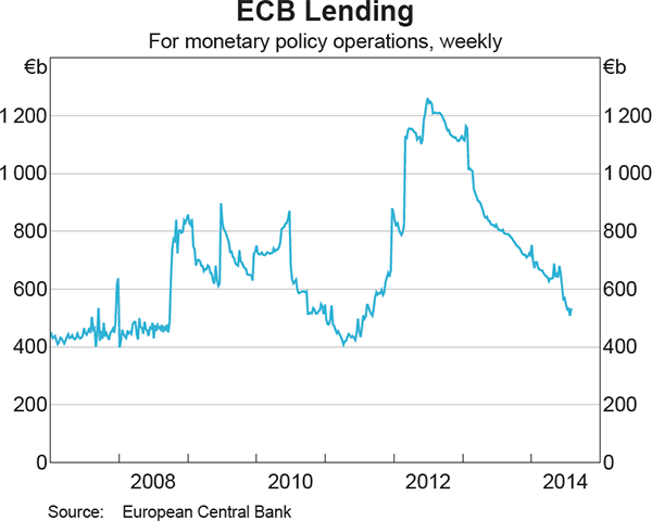 Graph 2.3: ECB Lending