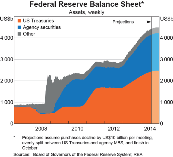 Graph 2.4: Federal Reserve Balance Sheet