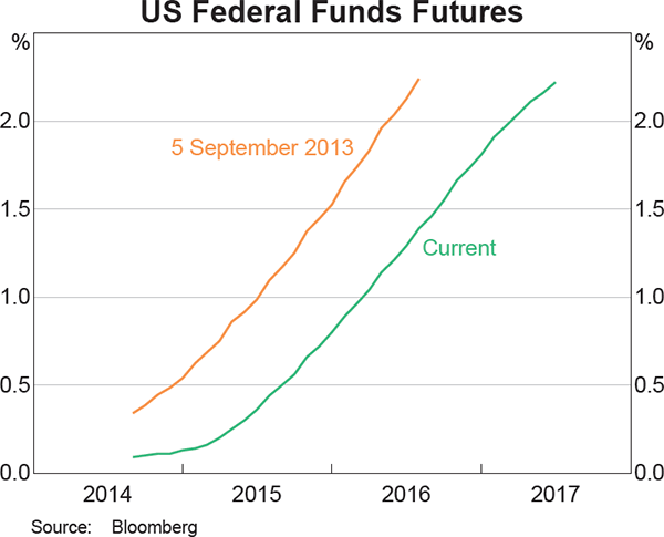 Graph 2.5: US Federal Funds Futures