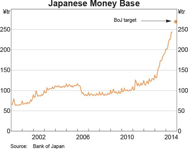 Graph 2.6: Japanese Money Base