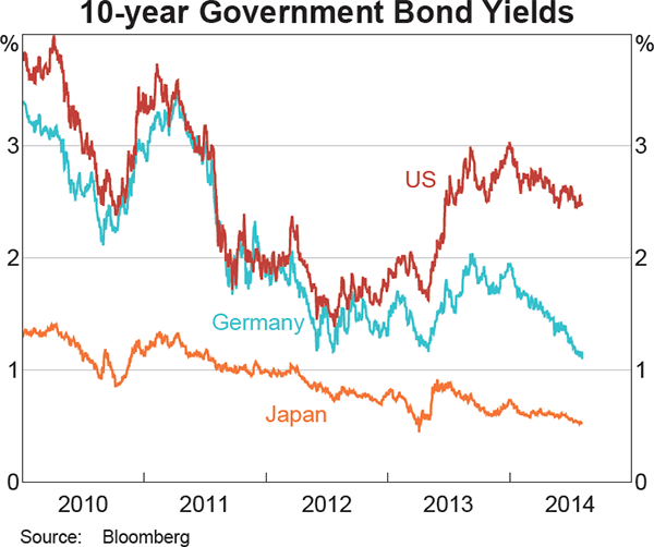 Graph 2.8: 10-year Government Bond Yields