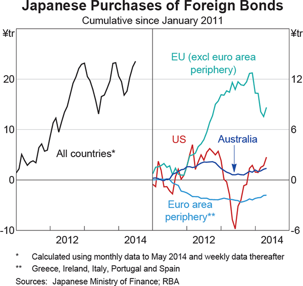 Graph 2.9: Japanese Purchases of Foreign Bonds