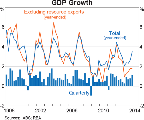 Graph 3.1: GDP Growth