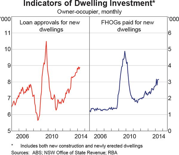 Graph 3.10: Indicators of Dwelling Investment