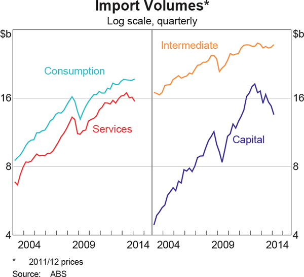 Graph 3.18: Import Volumes