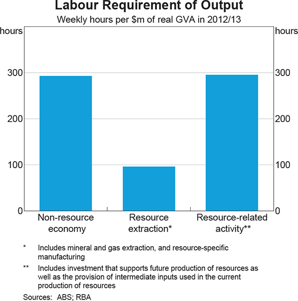 Graph 3.20: Labour Requirement of Output