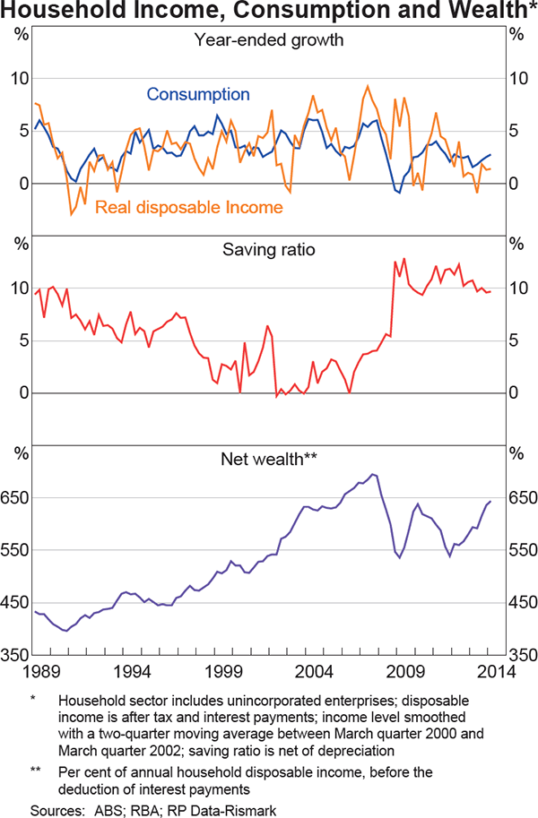 Graph 3.4: Household Income, Consumption and Wealth