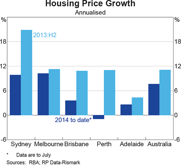 Graph 3.6: Housing Price Growth