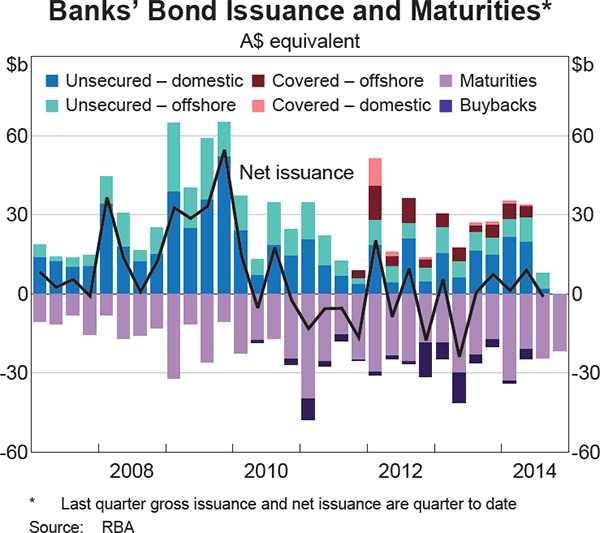 Graph 4.11: Banks&#39; Bond Issuance and Maturities