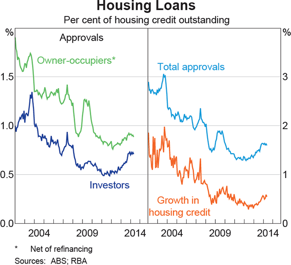 Graph 4.15: Housing Loans