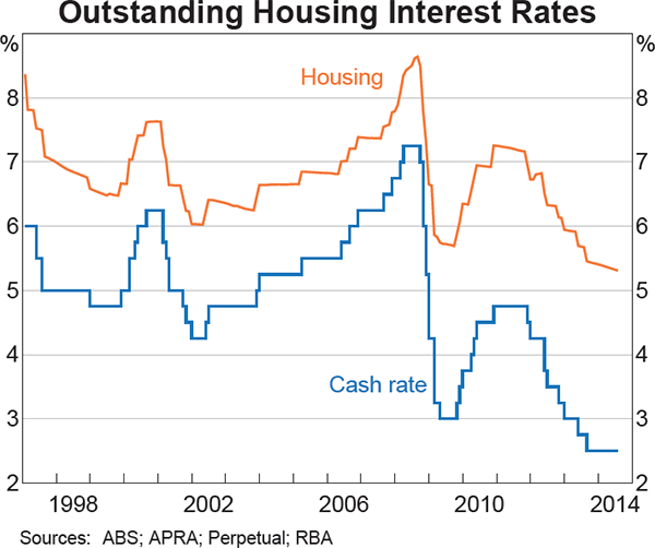 Graph 4.16: Outstanding Housing Interest Rates