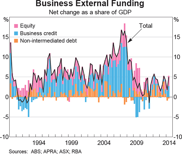 Graph 4.17: Business External Funding