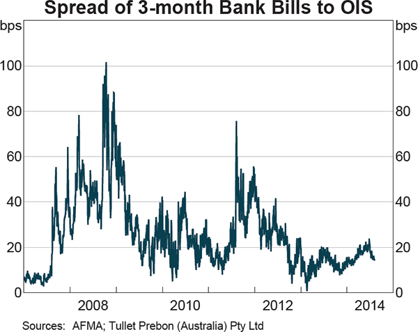 Graph 4.2: Spread of 3-month Bank Bills to OIS