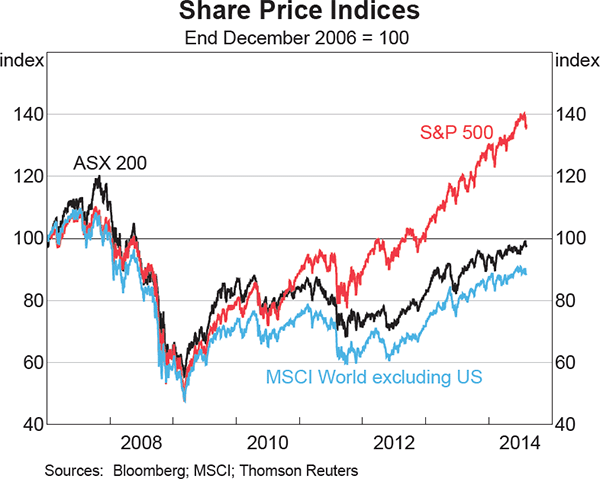 Graph 4.23: Share Price Indices