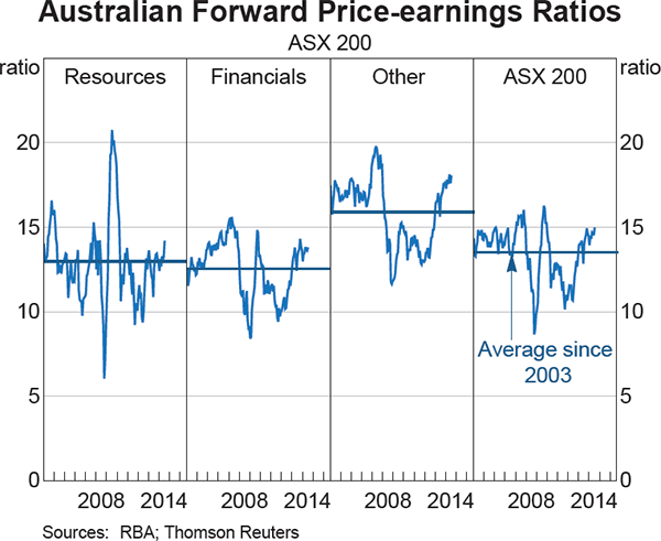 Graph 4.25: Australian Forward Price-earnings Ratios