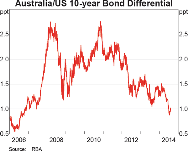 Graph 4.4: Australia/US 10-year Bond Differential