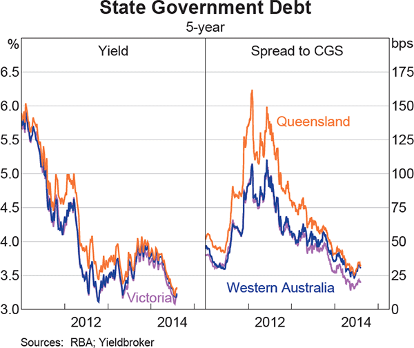 Graph 4.6: State Government Debt