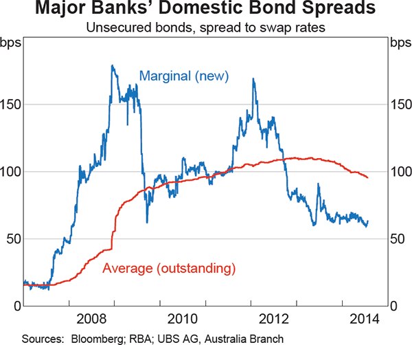 Graph 4.8: Major Banks&#39; Domestic Bond Spreads