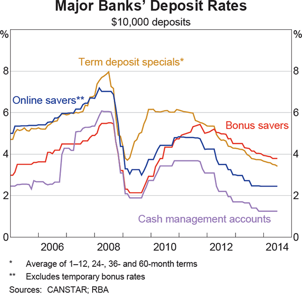 Graph 4.9: Major Banks&#39; Deposit Rates