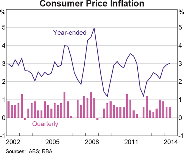 Graph 5.1: Consumer Price Inflation